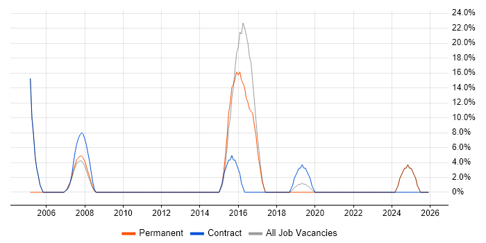 NHS job vacancy trend in Hackney