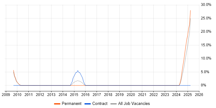 Job vacancy trend for Operations Manager in Hackney