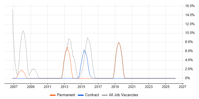 Oracle job vacancy trend in Hackney