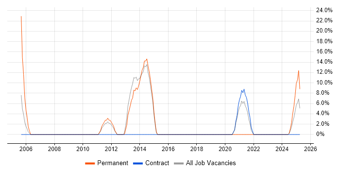 Job vacancy trend for Organisational Skills in Hackney