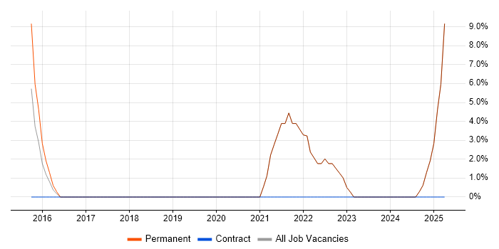 Job vacancy trend for Pay per click in Hackney