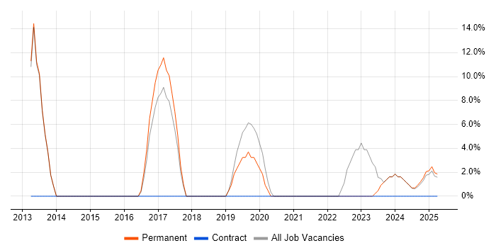 Job vacancy trend for PostgreSQL in Hackney Job vacancy trend for PostgreSQL in Hackney