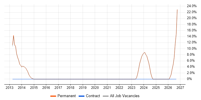 Presales job vacancy trend in Hackney