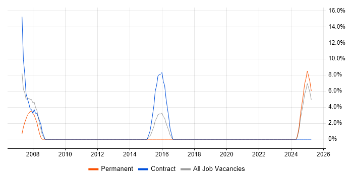 Job vacancy trend for PRINCE in Hackney