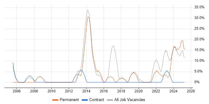 Job vacancy trend for Problem-Solving in Hackney