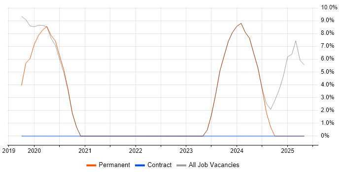 Job vacancy trend for Product Management in Hackney Job vacancy trend for Product Management in Hackney
