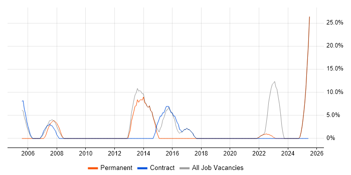 Job vacancy trend for Project Delivery in Hackney