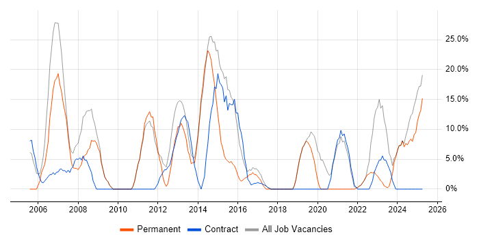 Job vacancy trend for Project Management in Hackney