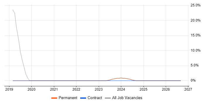Python Developer job vacancy trend in Hackney