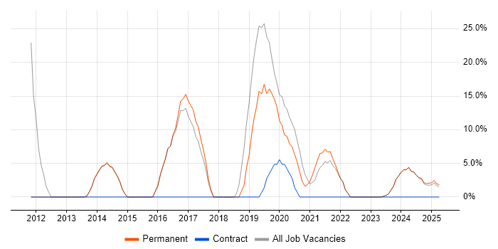 Job vacancy trend for Python in Hackney
