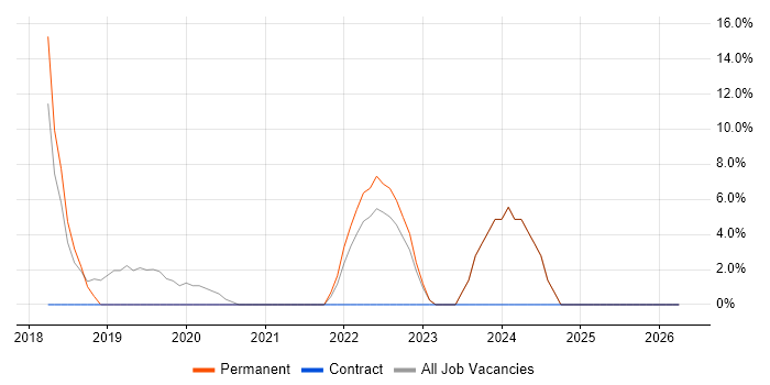 React Developer job vacancy trend in Hackney