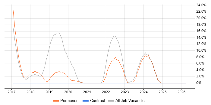 React job vacancy trend in Hackney
