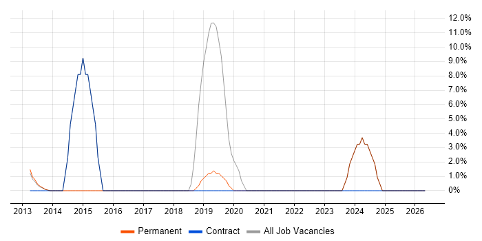 Redis job vacancy trend in Hackney