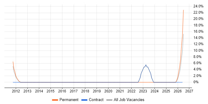 Resource Management job vacancy trend in Hackney