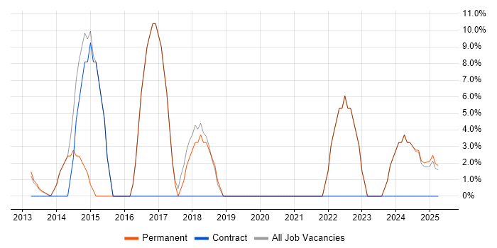 Job vacancy trend for REST in Hackney