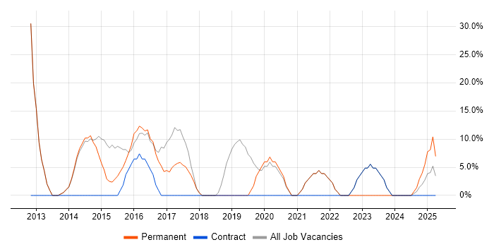 Job vacancy trend for Retail in Hackney Job vacancy trend for Retail in Hackney