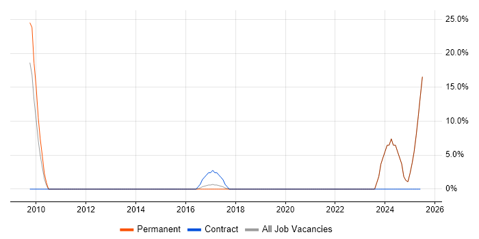 Job vacancy trend for Risk Management in Hackney