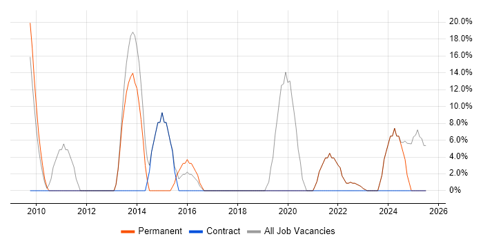 Job vacancy trend for Roadmaps in Hackney