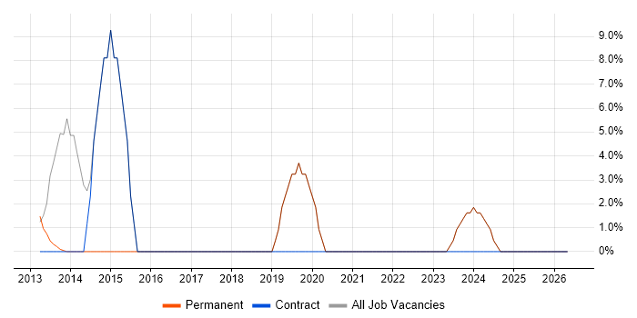Ruby on Rails job vacancy trend in Hackney
