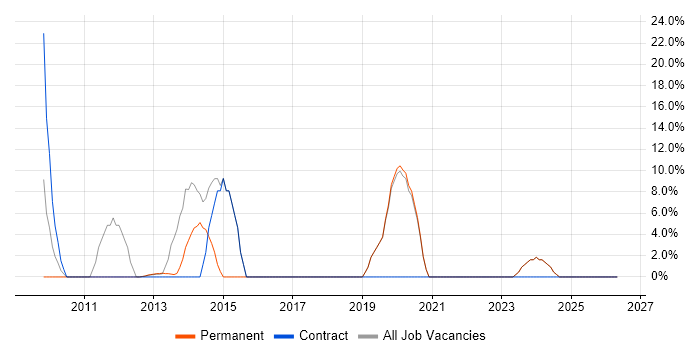 Ruby job vacancy trend in Hackney