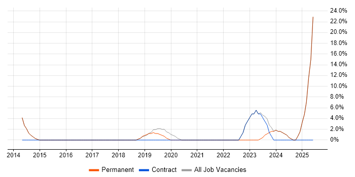 Job vacancy trend for SaaS in Hackney Job vacancy trend for SaaS in Hackney