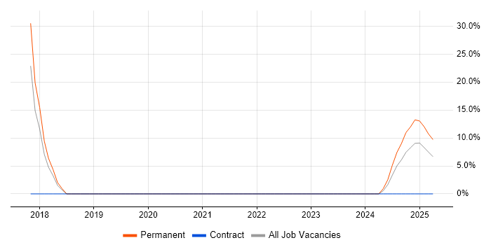 Job vacancy trend for Salesforce CRM in Hackney