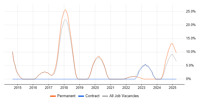 Job vacancy trend for Salesforce in Hackney