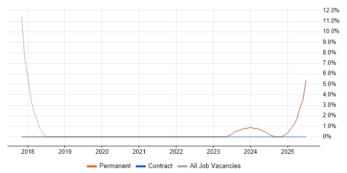 Job vacancy trend for SC Cleared in Hackney