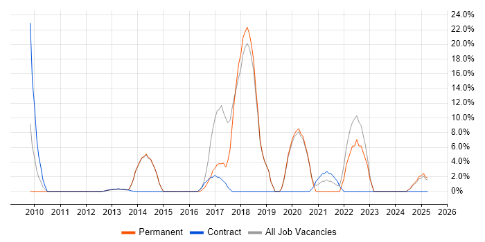 Job vacancy trend for Scrum in Hackney Job vacancy trend for Scrum in Hackney