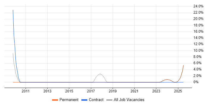 Job vacancy trend for Security Cleared in Hackney