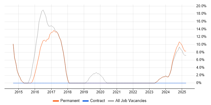 Job vacancy trend for Self-Motivation in Hackney