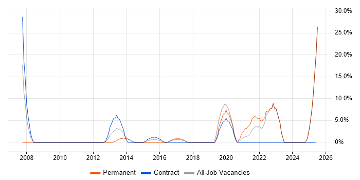 Job vacancy trend for SharePoint in Hackney