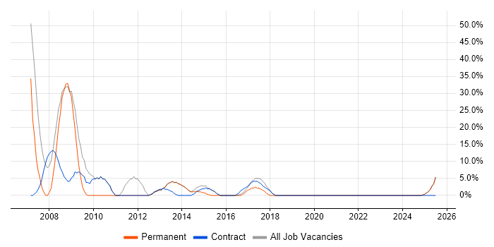 Job vacancy trend for SLA in Hackney