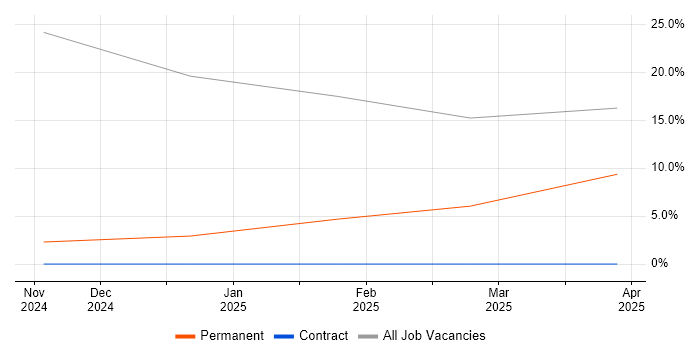 Job vacancy trend for Slack in Hackney
