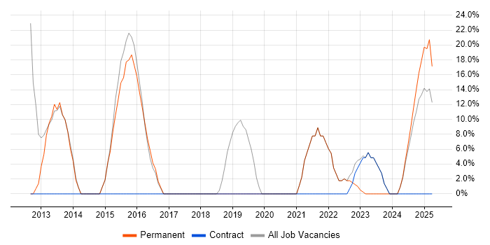 Job vacancy trend for Social Media in Hackney Job vacancy trend for Social Media in Hackney