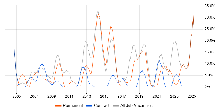 Job vacancy trend for Social Skills in Hackney Job vacancy trend for Social Skills in Hackney