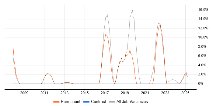 Job vacancy trend for Software Engineering in Hackney