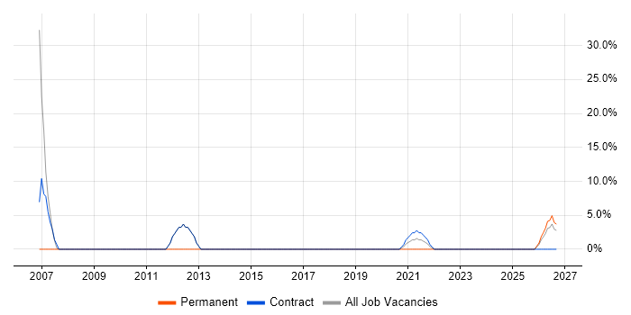 Spreadsheet job vacancy trend in Hackney