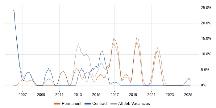 Job vacancy trend for SQL in Hackney Job vacancy trend for SQL in Hackney