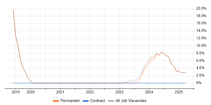 Job vacancy trend for Stakeholder Engagement in Hackney