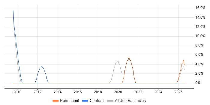 Statistics job vacancy trend in Hackney
