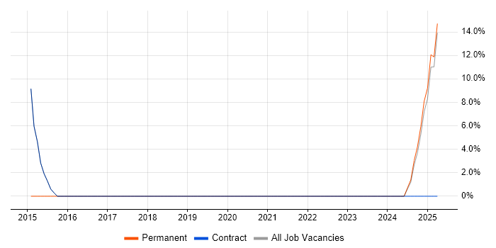 Job vacancy trend for Strategic Thinking in Hackney