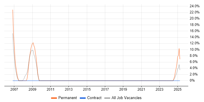 Job vacancy trend for Systems Manager in Hackney Job vacancy trend for Systems Manager in Hackney
