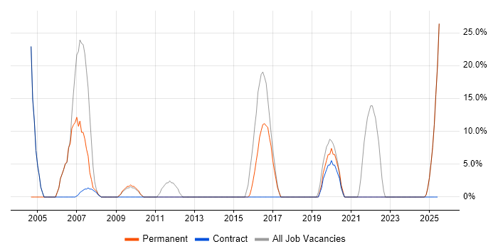 Job vacancy trend for TCP/IP in Hackney Job vacancy trend for TCP/IP in Hackney
