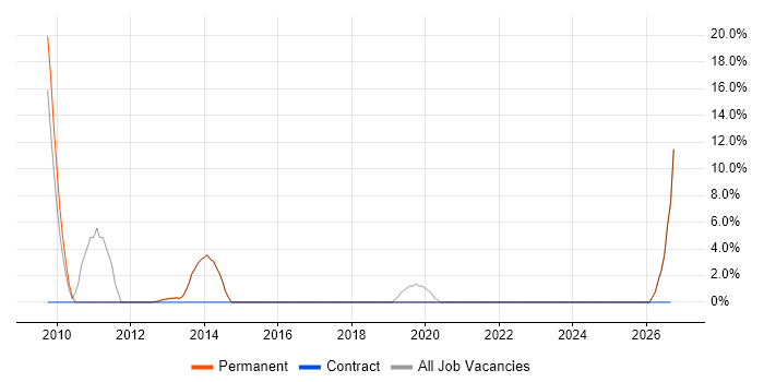 Technical Architect job vacancy trend in Hackney