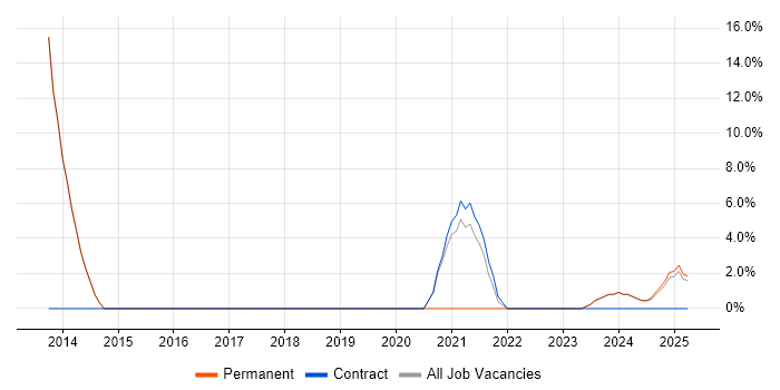 Job vacancy trend for Time Management in Hackney Job vacancy trend for Time Management in Hackney