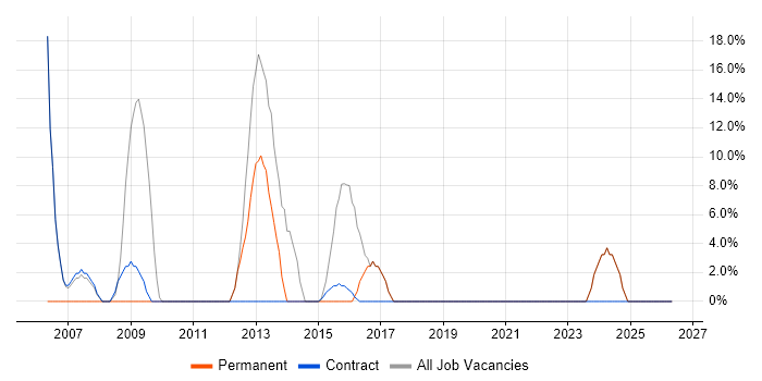 Unix job vacancy trend in Hackney