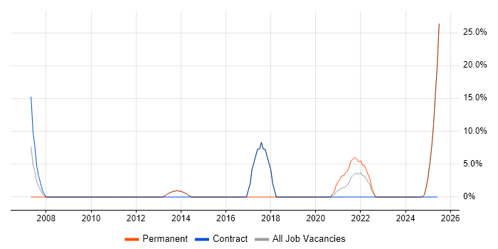 Job vacancy trend for VLAN in Hackney Job vacancy trend for VLAN in Hackney