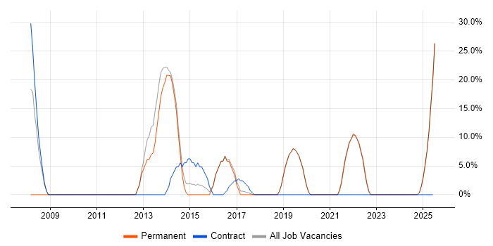 Job vacancy trend for VMware Infrastructure in Hackney Job vacancy trend for VMware Infrastructure in Hackney