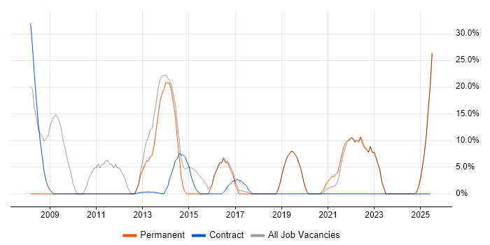 Job vacancy trend for VMware in Hackney Job vacancy trend for VMware in Hackney